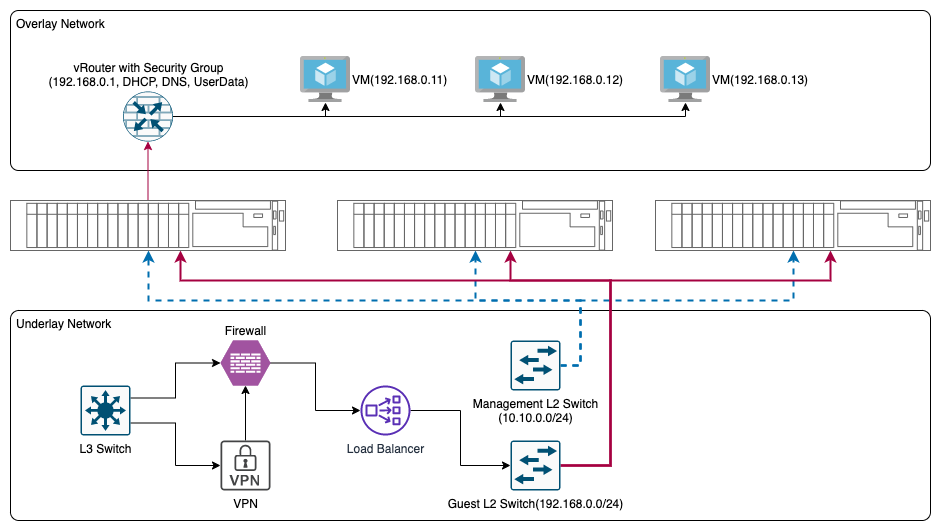 basic-network-architecture