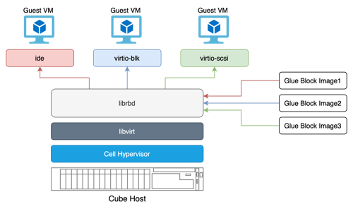 cell-general-storage-path