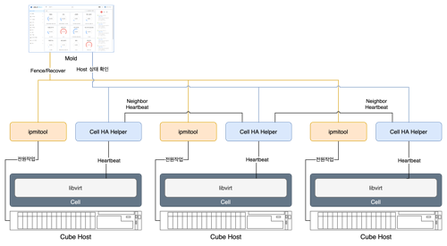 cell-ha-regardless-storage