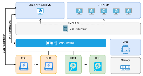 cell-host-architecture