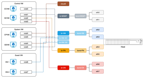 cell-network-architecture