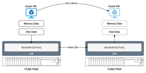 cell-vm-live-migration