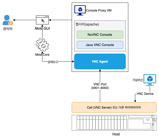 console-proxy-vm-structure