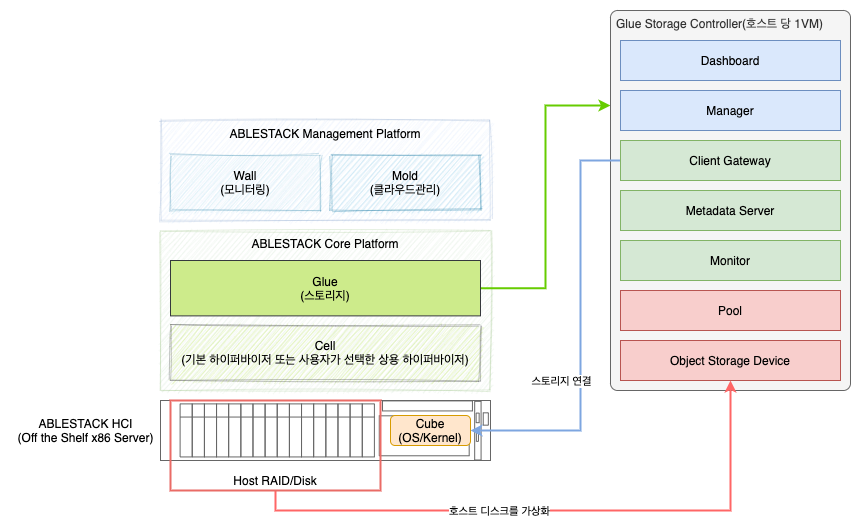 glue-architecture-overview