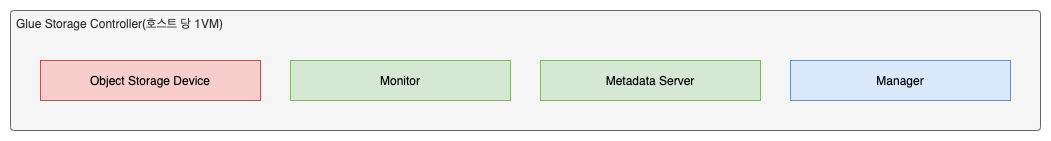 glue-daemon-architecture