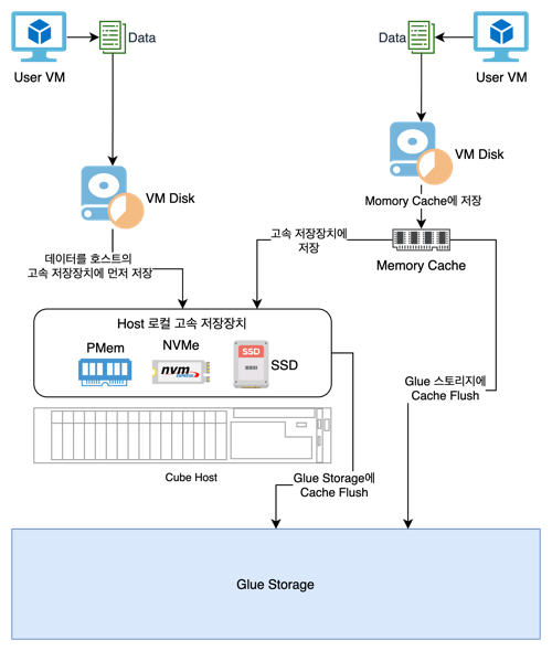 glue-data-locality