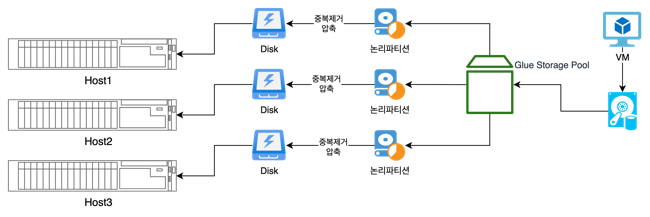 glue-disk-level-dedup-comp