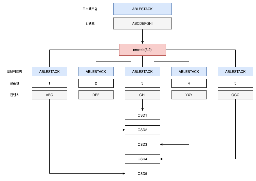 glue-erasure-code-write-process