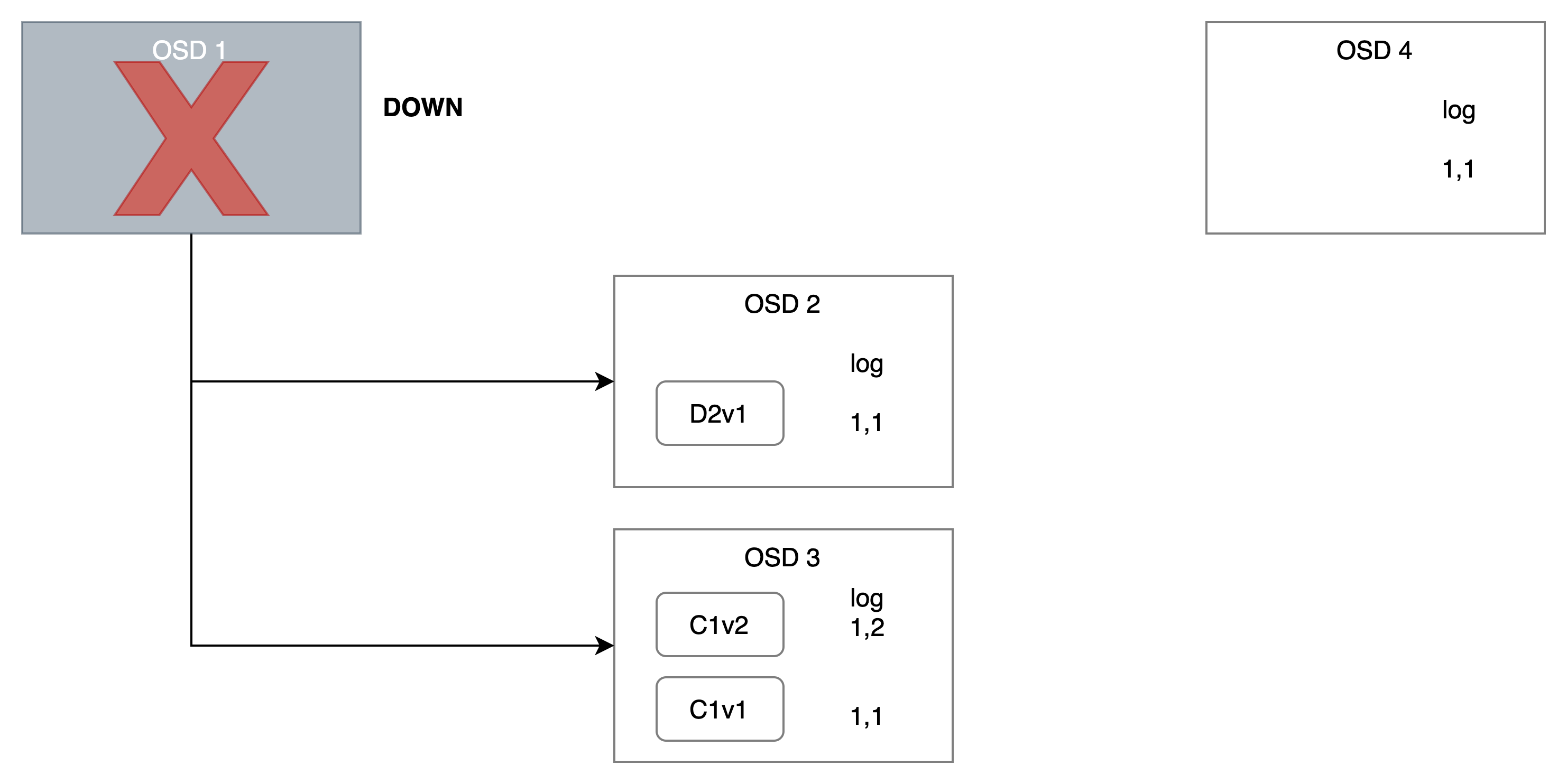 glue-erasure-coding-osd-down-state