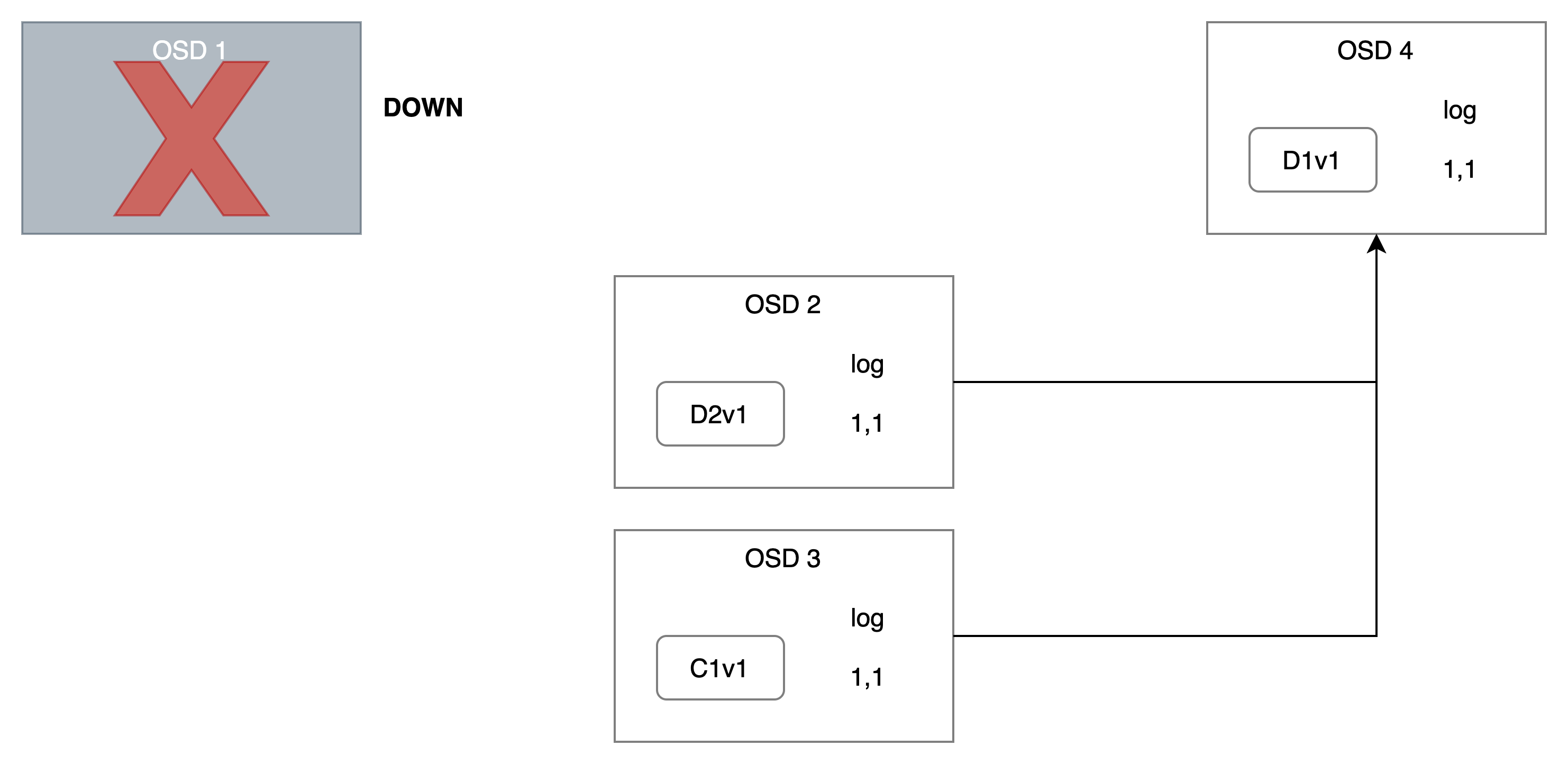 glue-erasure-coding-osd-recover-state