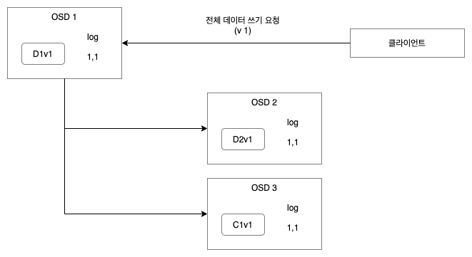 glue-erasure-coding-osd-write-process