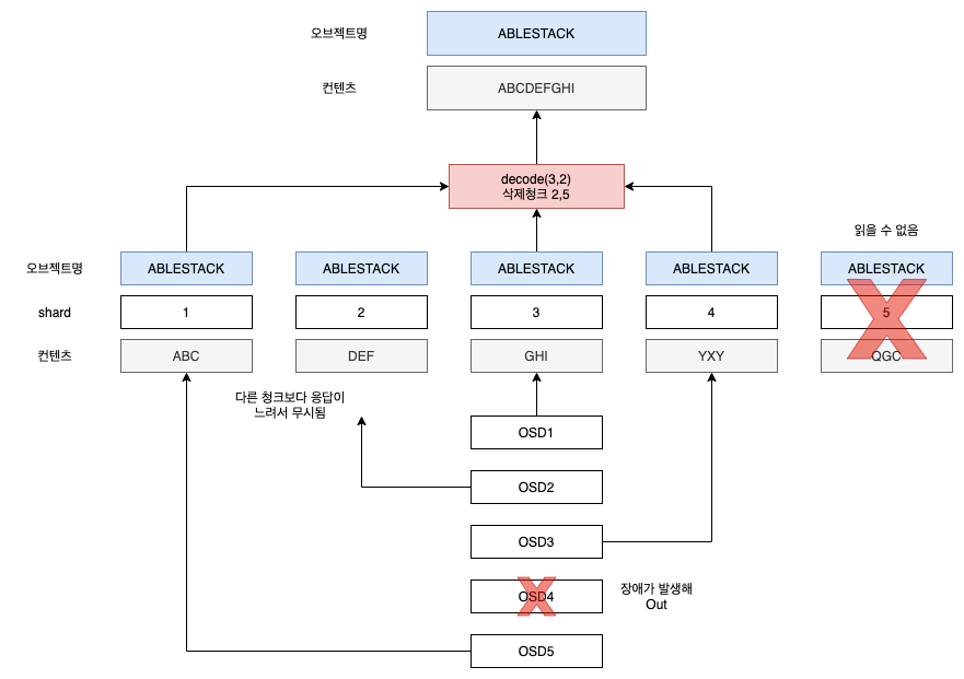 glue-erasure-coding-read-process