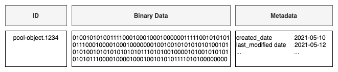 glue-osd-storing-data