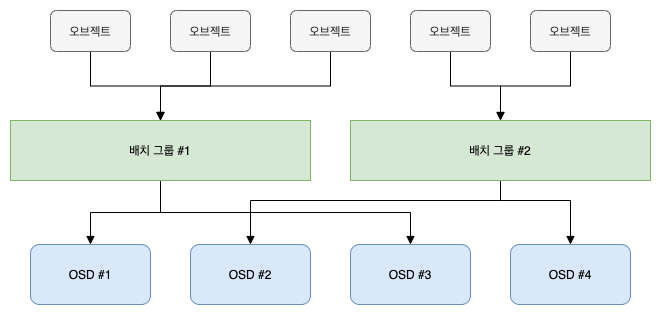 glue-pg-osd-mapping