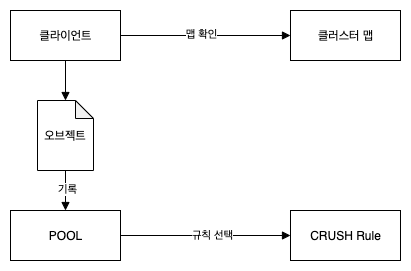 glue-pool-data-write