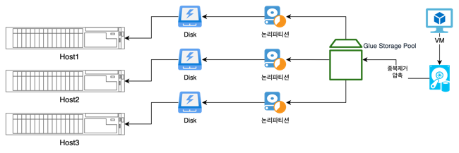 glue-pool-level-dedup-comp