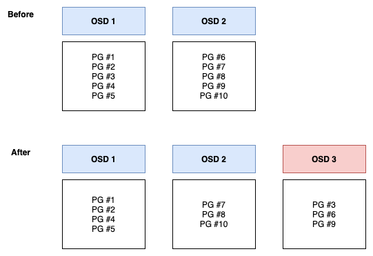 glue-rebalancing-process