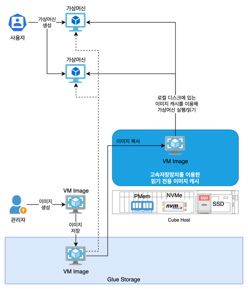 glue-vm-image-locality