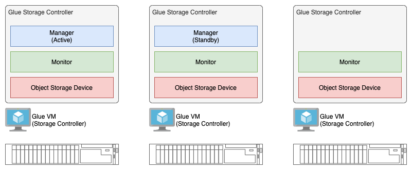 glue-vm-storage-controller