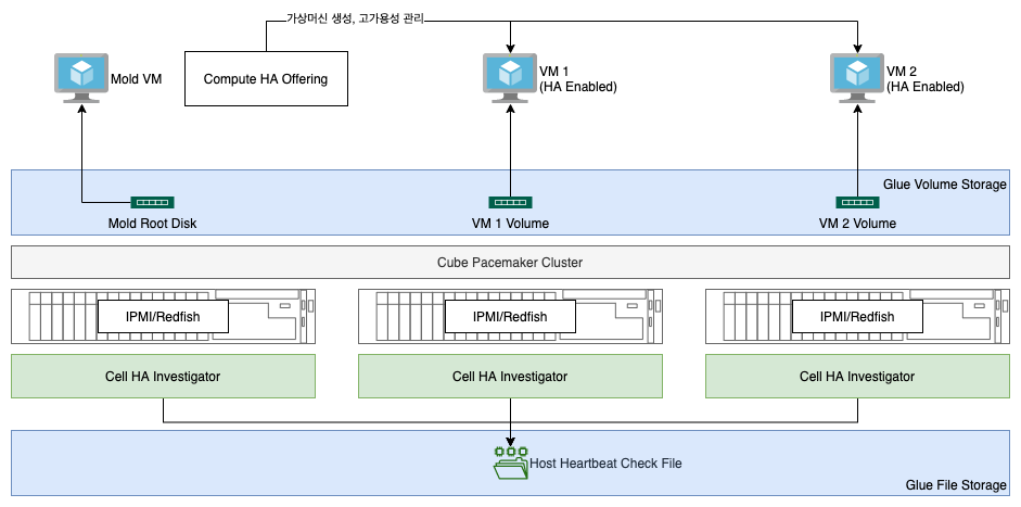 mold-high-availability