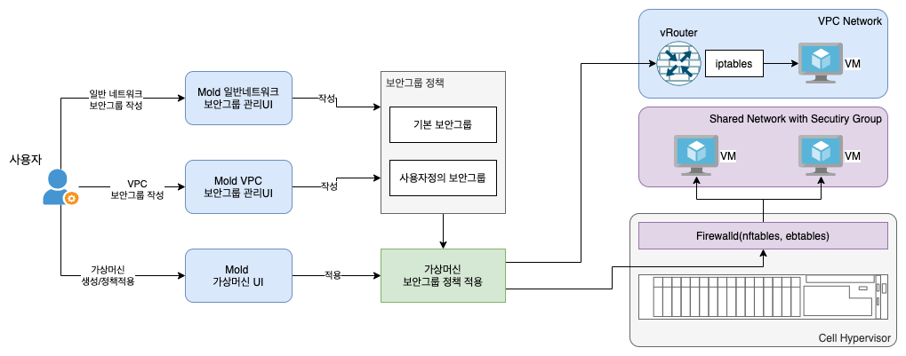 mold-micro-segmentation