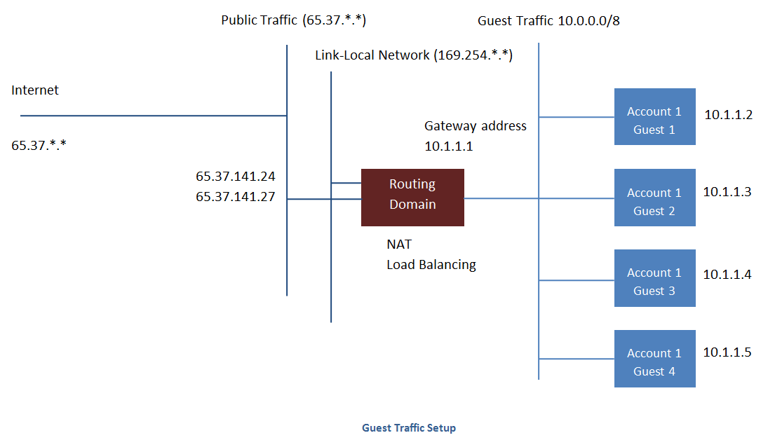 mold-nw&traffic-guest-traffic-setup