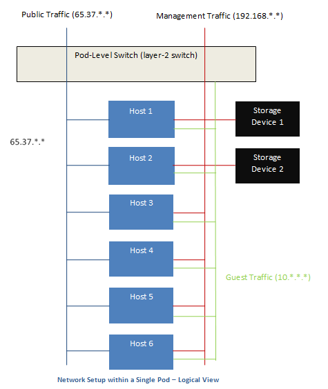 mold-nw&traffic-network-singlepod