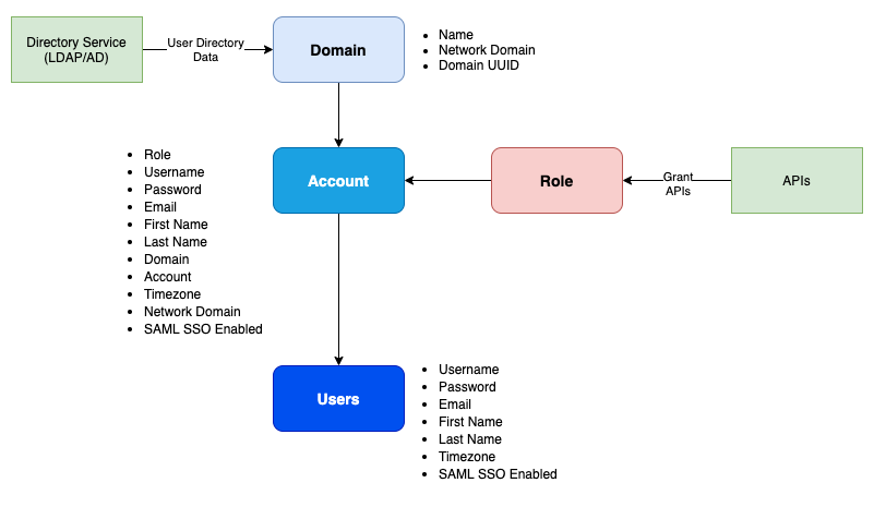 mold-organization-users