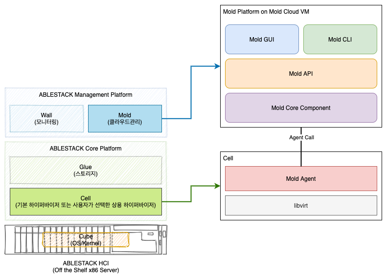 mold-platform-architecture