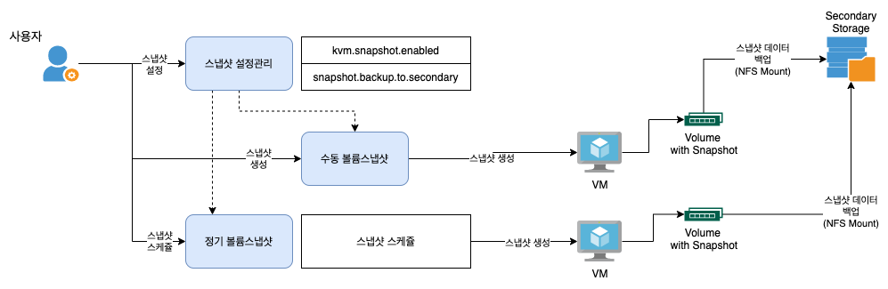 mold-snapshot-backup