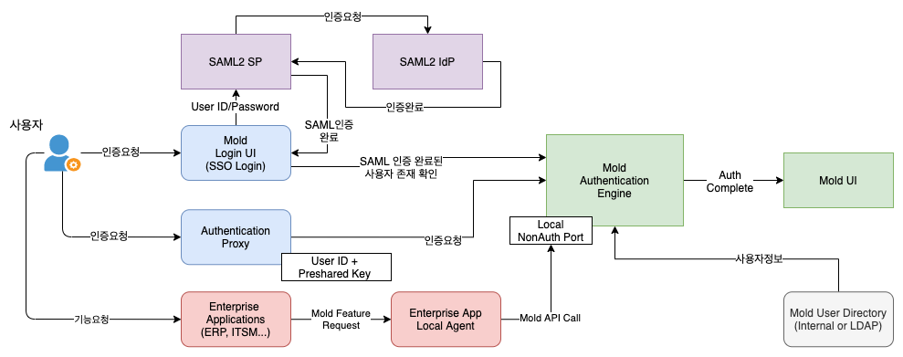 mold-sso-authentication