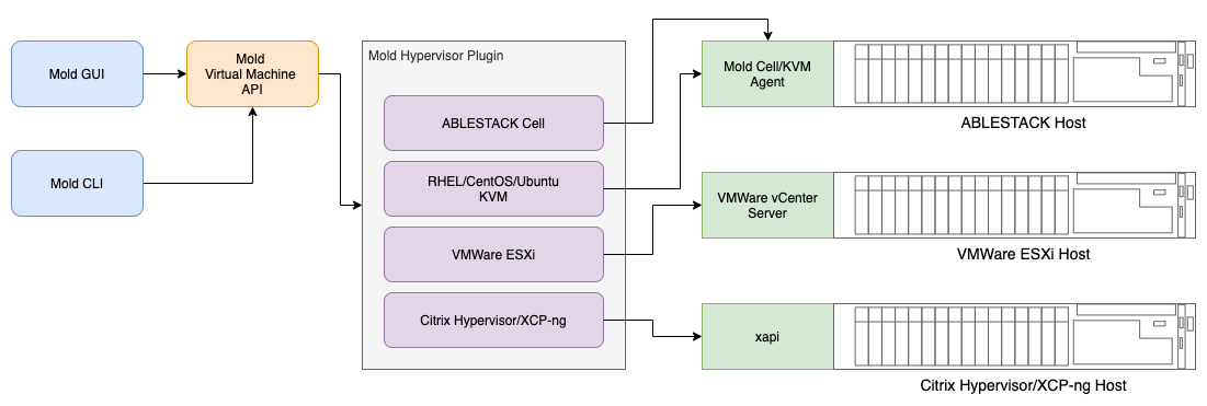 mold-vm-management