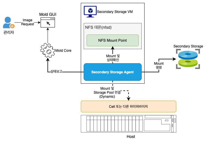 secondary-storage-vm-structure