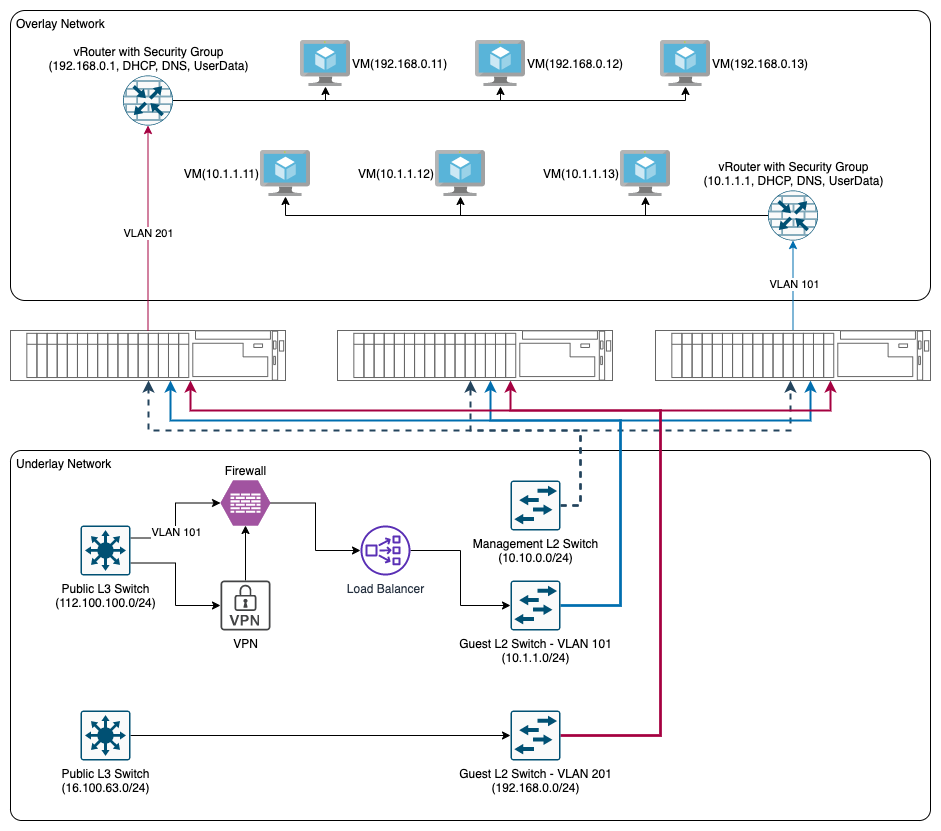 sg-advanced-network-architecture