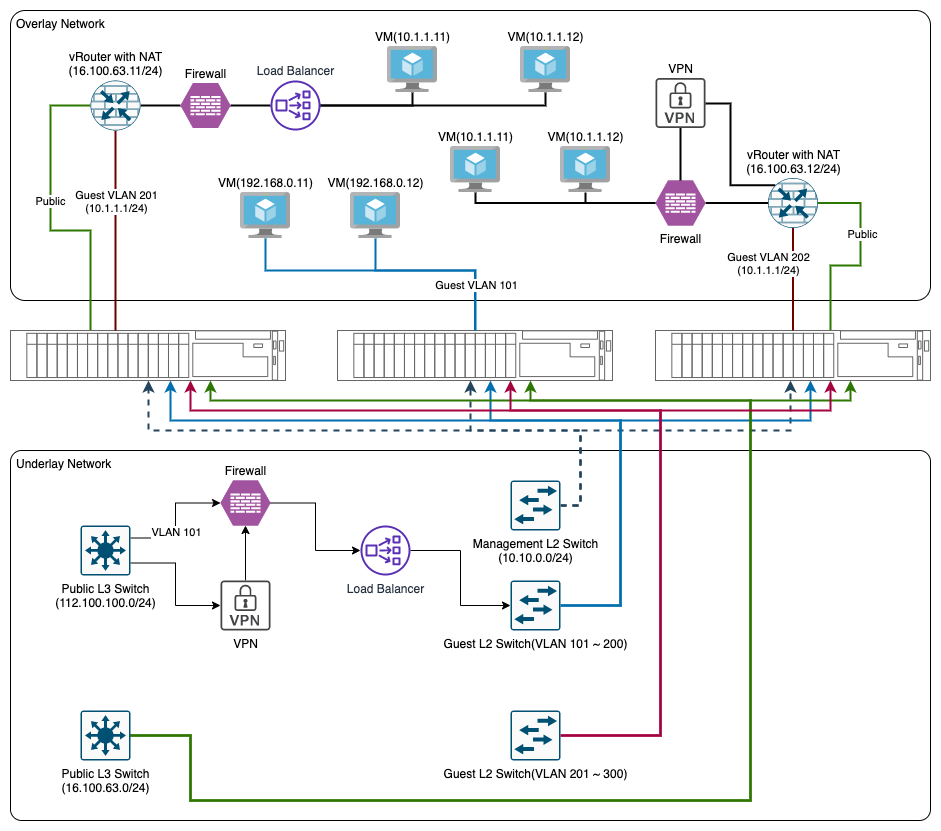 vlan-advanced-network-architecture